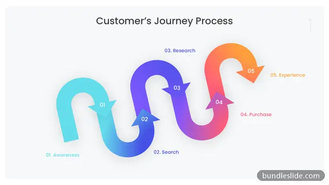 Customer Journey PPT template with 5 items in teal, customer journey, process flow - editable PowerPoint slide