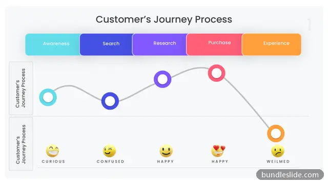 Customer Journey PPT template with 5 items in teal, customer journey map, emotional curve - editable PowerPoint slide
